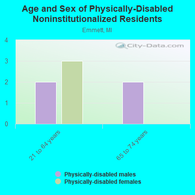 Age and Sex of Physically-Disabled Noninstitutionalized Residents