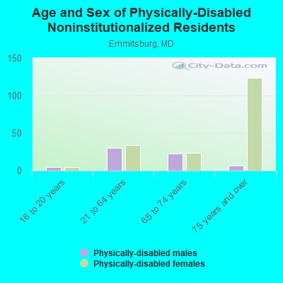 Age and Sex of Physically-Disabled Noninstitutionalized Residents