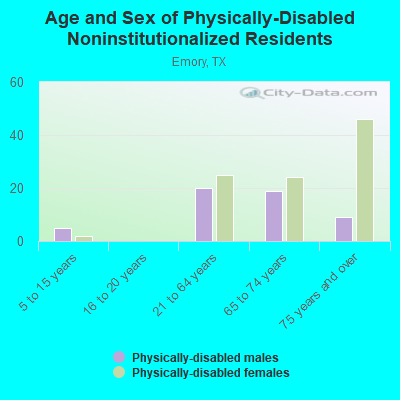 Age and Sex of Physically-Disabled Noninstitutionalized Residents