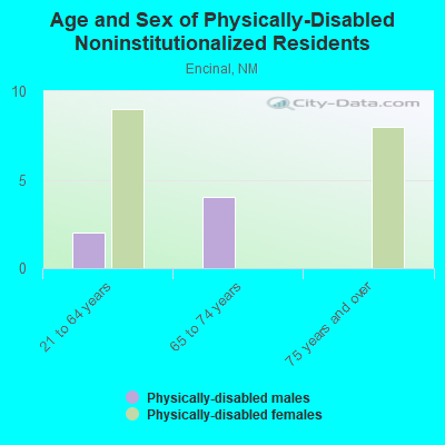 Age and Sex of Physically-Disabled Noninstitutionalized Residents