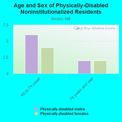 Age and Sex of Physically-Disabled Noninstitutionalized Residents