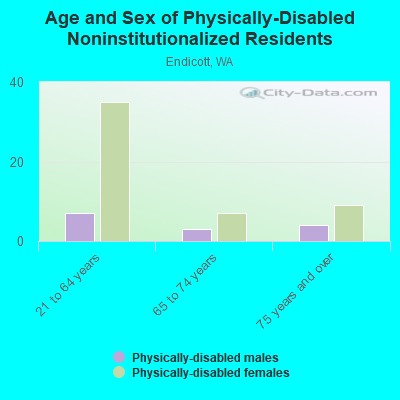 Age and Sex of Physically-Disabled Noninstitutionalized Residents