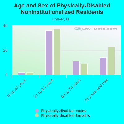 Age and Sex of Physically-Disabled Noninstitutionalized Residents