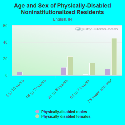 Age and Sex of Physically-Disabled Noninstitutionalized Residents