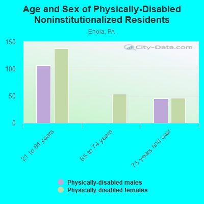 Age and Sex of Physically-Disabled Noninstitutionalized Residents