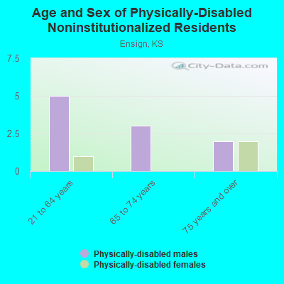 Age and Sex of Physically-Disabled Noninstitutionalized Residents