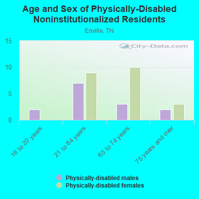 Age and Sex of Physically-Disabled Noninstitutionalized Residents