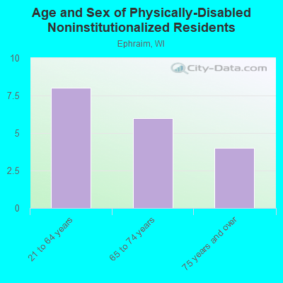 Age and Sex of Physically-Disabled Noninstitutionalized Residents