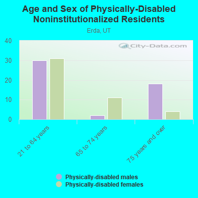 Age and Sex of Physically-Disabled Noninstitutionalized Residents