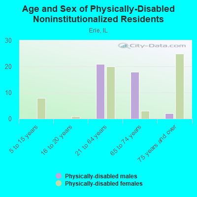 Age and Sex of Physically-Disabled Noninstitutionalized Residents