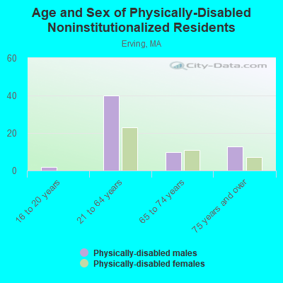 Age and Sex of Physically-Disabled Noninstitutionalized Residents