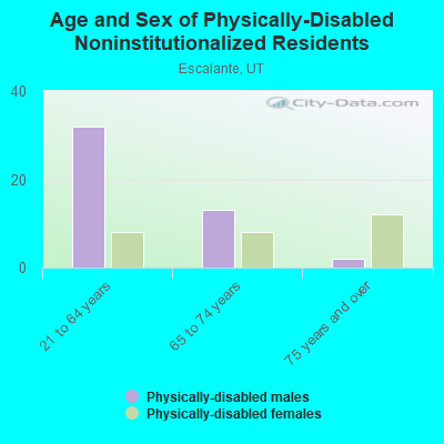 Age and Sex of Physically-Disabled Noninstitutionalized Residents