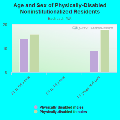 Age and Sex of Physically-Disabled Noninstitutionalized Residents