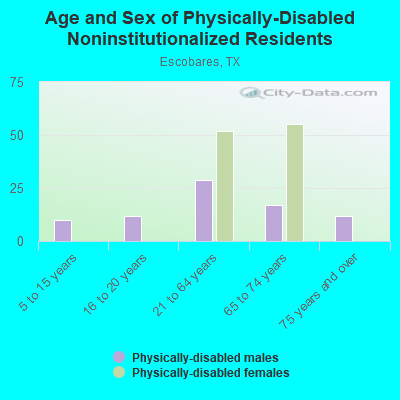 Age and Sex of Physically-Disabled Noninstitutionalized Residents