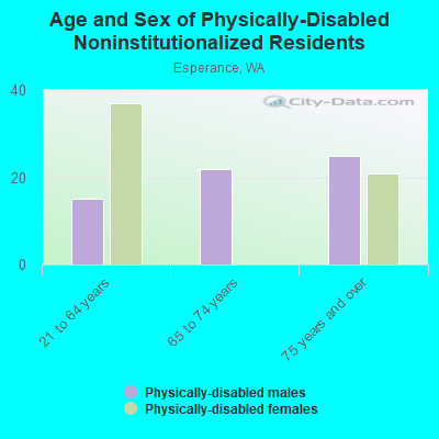 Age and Sex of Physically-Disabled Noninstitutionalized Residents