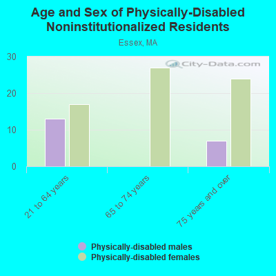 Age and Sex of Physically-Disabled Noninstitutionalized Residents