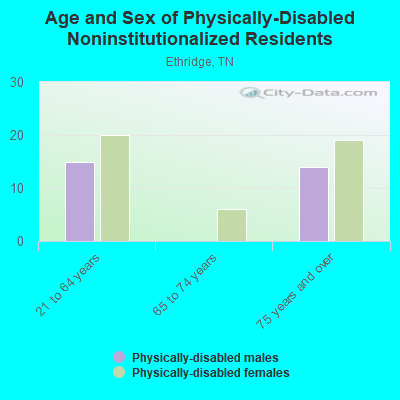 Age and Sex of Physically-Disabled Noninstitutionalized Residents