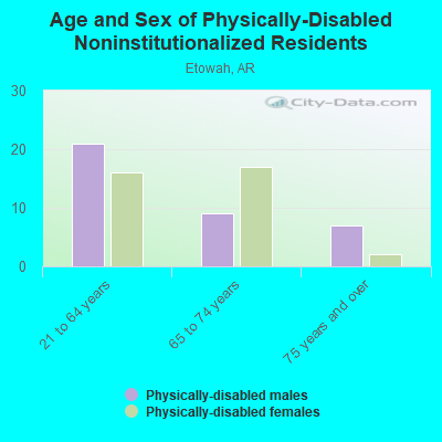 Age and Sex of Physically-Disabled Noninstitutionalized Residents