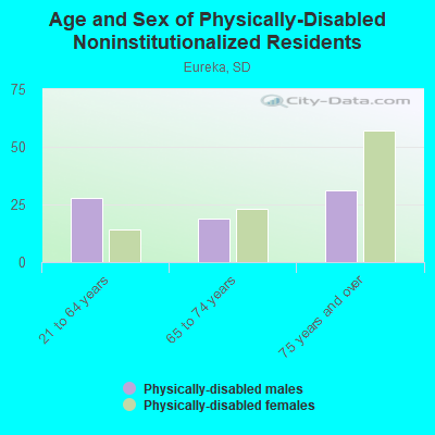 Age and Sex of Physically-Disabled Noninstitutionalized Residents