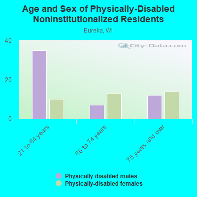 Age and Sex of Physically-Disabled Noninstitutionalized Residents