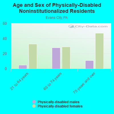 Age and Sex of Physically-Disabled Noninstitutionalized Residents