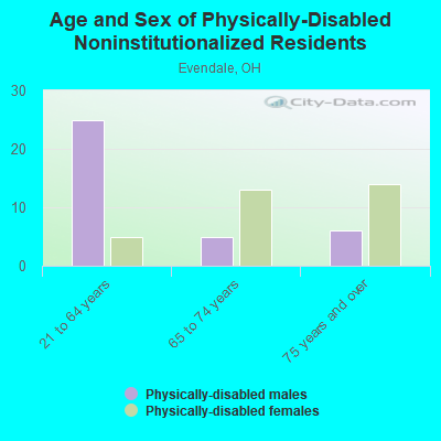 Age and Sex of Physically-Disabled Noninstitutionalized Residents