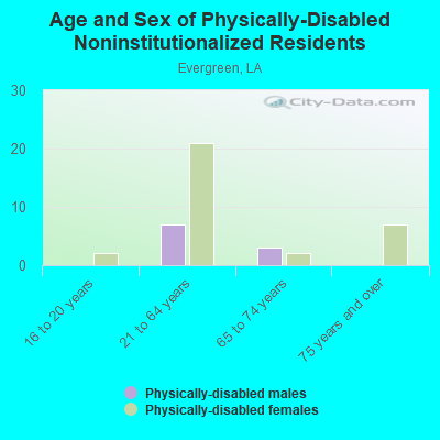 Age and Sex of Physically-Disabled Noninstitutionalized Residents