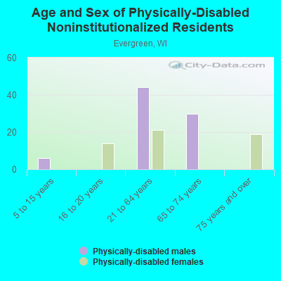 Age and Sex of Physically-Disabled Noninstitutionalized Residents