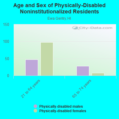 Age and Sex of Physically-Disabled Noninstitutionalized Residents