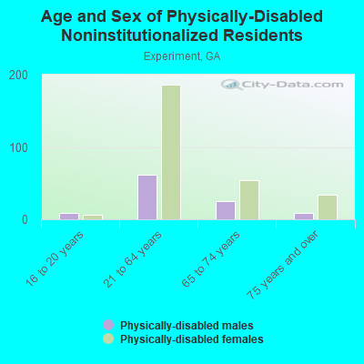 Age and Sex of Physically-Disabled Noninstitutionalized Residents