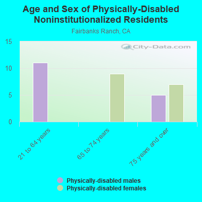 Age and Sex of Physically-Disabled Noninstitutionalized Residents