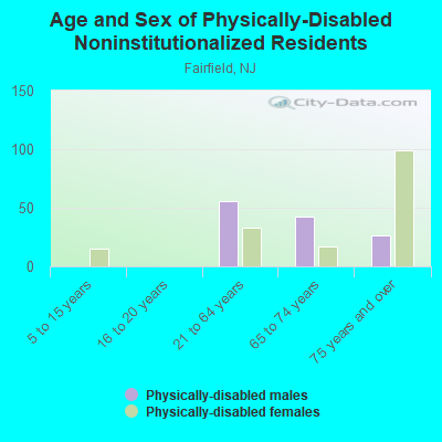 Age and Sex of Physically-Disabled Noninstitutionalized Residents