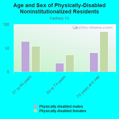 Age and Sex of Physically-Disabled Noninstitutionalized Residents