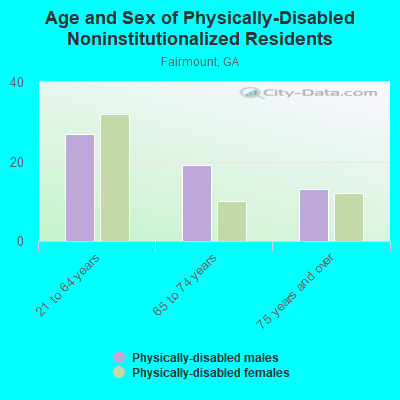 Age and Sex of Physically-Disabled Noninstitutionalized Residents