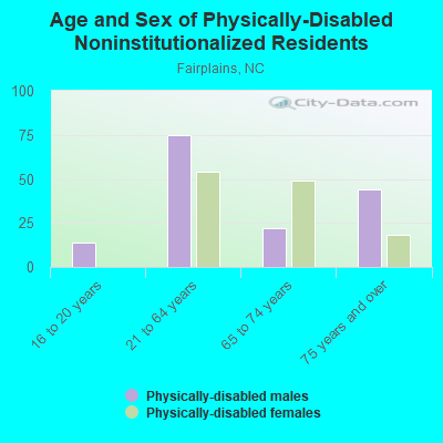 Age and Sex of Physically-Disabled Noninstitutionalized Residents