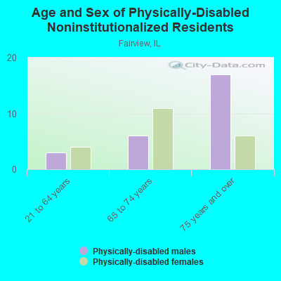 Age and Sex of Physically-Disabled Noninstitutionalized Residents