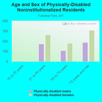 Age and Sex of Physically-Disabled Noninstitutionalized Residents