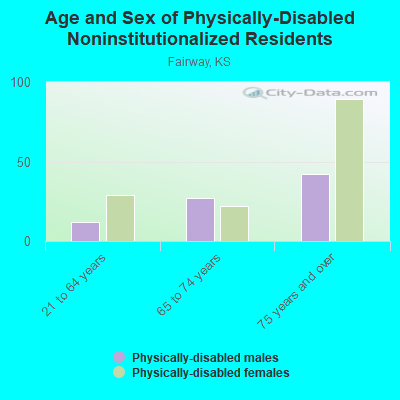 Age and Sex of Physically-Disabled Noninstitutionalized Residents