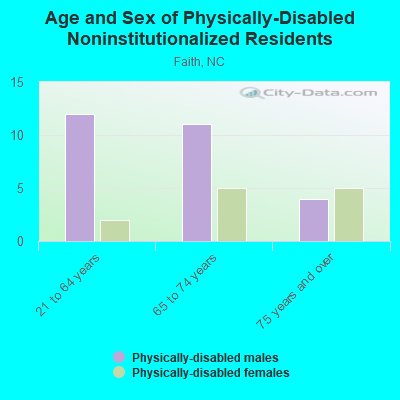 Age and Sex of Physically-Disabled Noninstitutionalized Residents