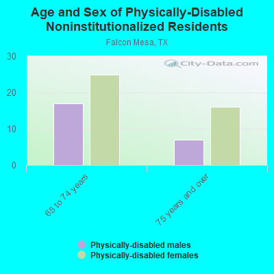 Age and Sex of Physically-Disabled Noninstitutionalized Residents