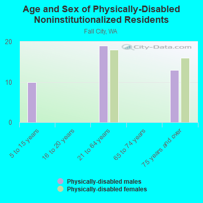 Age and Sex of Physically-Disabled Noninstitutionalized Residents