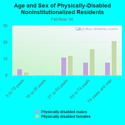 Age and Sex of Physically-Disabled Noninstitutionalized Residents