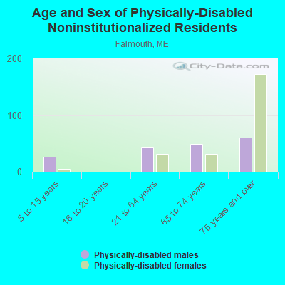 Age and Sex of Physically-Disabled Noninstitutionalized Residents