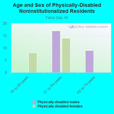 Age and Sex of Physically-Disabled Noninstitutionalized Residents