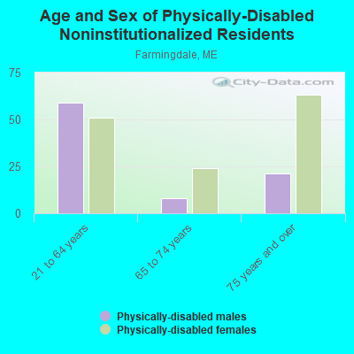 Age and Sex of Physically-Disabled Noninstitutionalized Residents