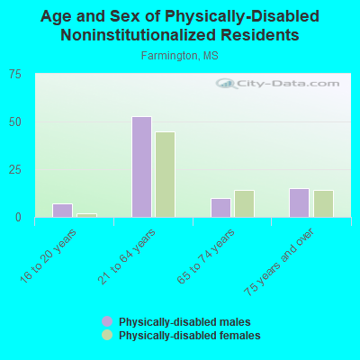 Age and Sex of Physically-Disabled Noninstitutionalized Residents