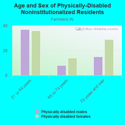 Age and Sex of Physically-Disabled Noninstitutionalized Residents