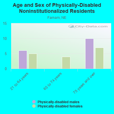 Age and Sex of Physically-Disabled Noninstitutionalized Residents