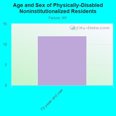 Age and Sex of Physically-Disabled Noninstitutionalized Residents