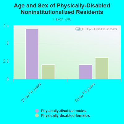 Age and Sex of Physically-Disabled Noninstitutionalized Residents